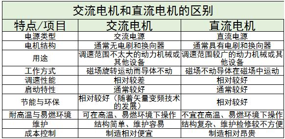 交流电机的主要应用领域及行业未来发展趋势分析2024