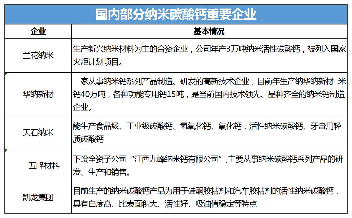 中国纳米级碳酸钙行业竞争格局及重点龙头企业分析
