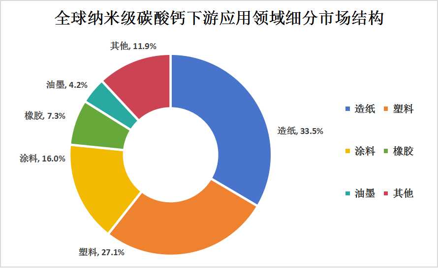 纳米级碳酸钙产业链上中下游结构及下游细分市场分析