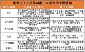 电力电子元件行业前景及未来发展趋势分析2024