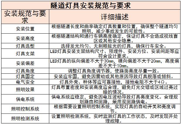隧道灯具行业上中下游及未来发展趋势分析2024