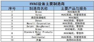 HVAC设备行业市场市场需求、竞争格局及未来发展趋势分析2024