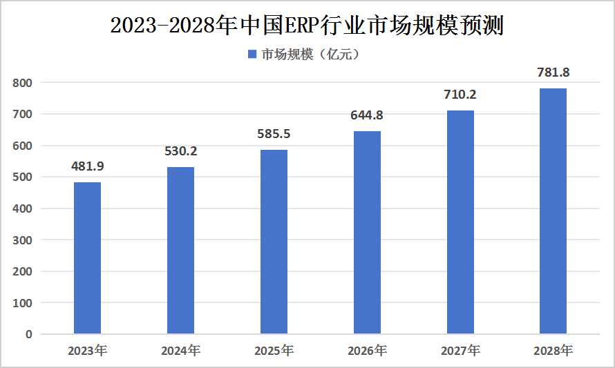 2024年中国ERP软件行业未来发展前景及行业困局分析