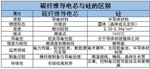碳纤维导电芯行业前景及未来发展趋势分析2024