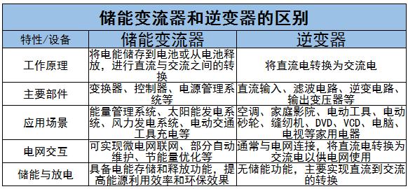 储能变流器行业现状及未来发展趋势分析2024