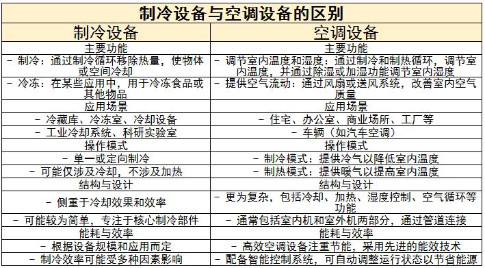 制冷设备行业未来发展趋势、行业机遇与挑战分析2024