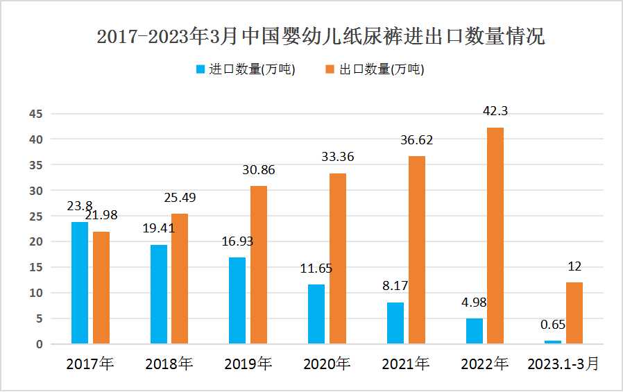 中国纸尿裤产量及进出口情况分析