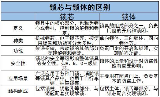 锁芯行业市场规模及竞争格局、未来发展趋势分析2024