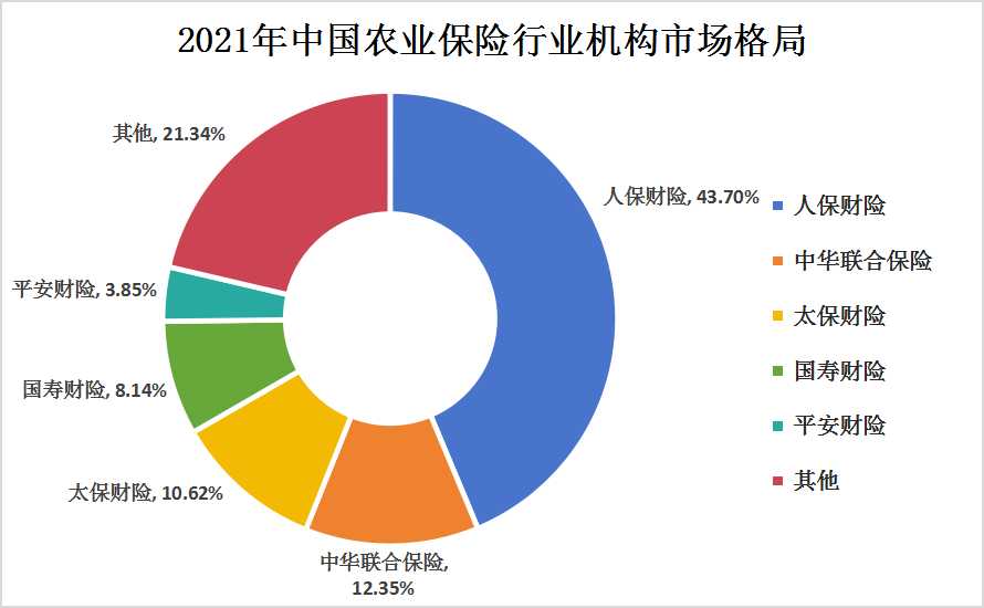 中国农业保险行业发展环境及市场竞争格局分析