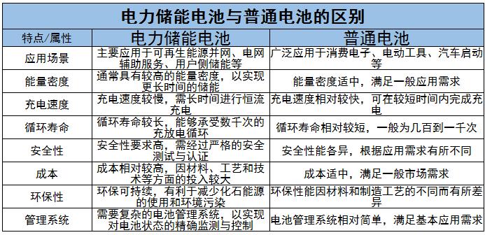 电力储能电池行业现状及未来发展趋势分析2024