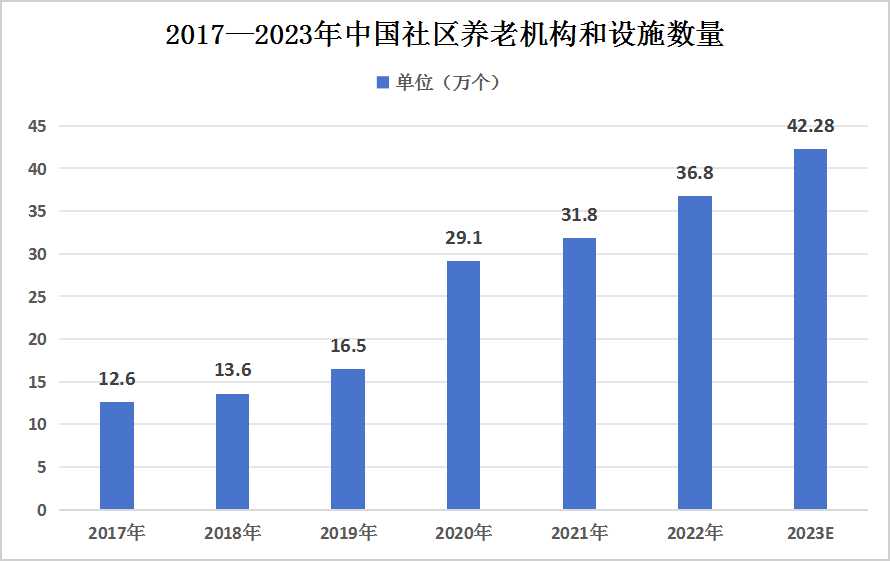 2024年中国社区养老机构行业供需情况分析