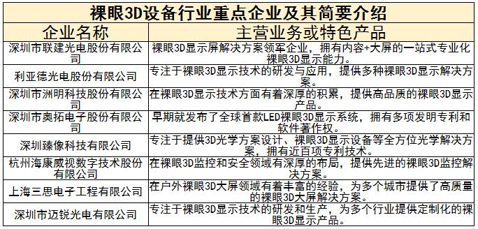 裸眼3D设备行业重点企业及未来发展趋势分析2024