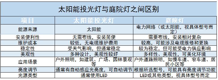 太阳能投光灯行业上中下游产业链及未来发展趋势、面临挑战分析2024