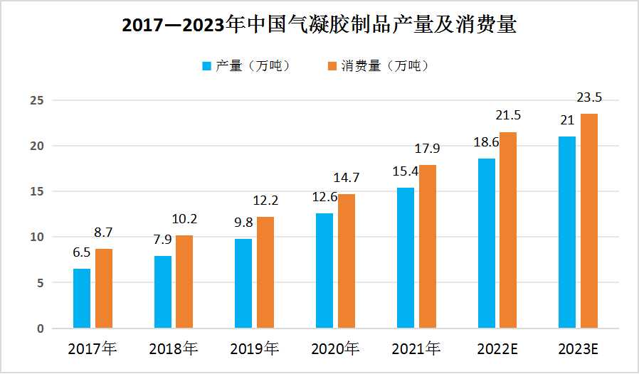 2023年中国气凝胶行业供需情况分析