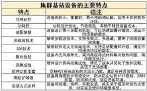 集群基站设备行业未来发展趋势及难点分析2024