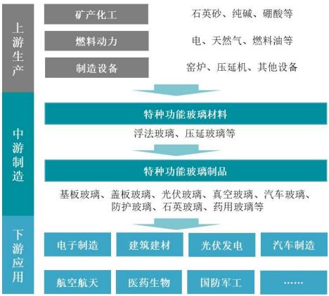 光学玻璃产业链及发展沿革分析