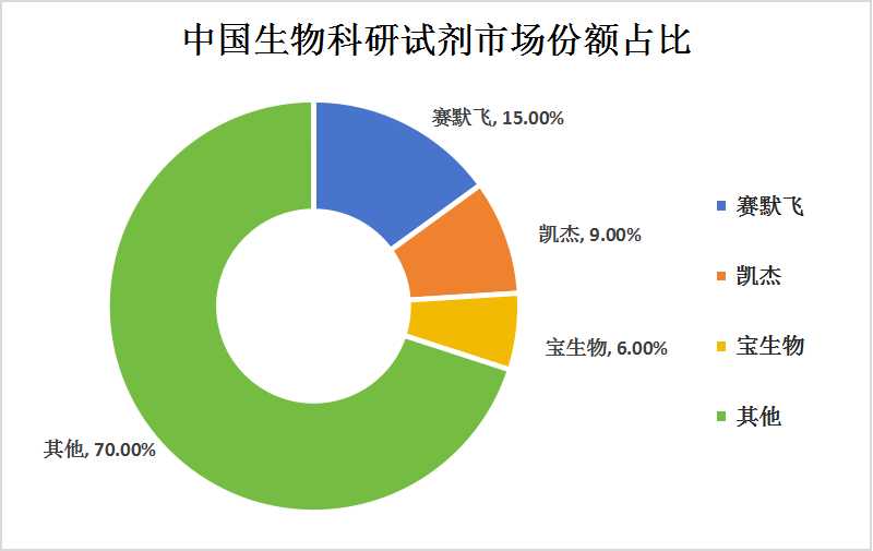 中国生物科研试剂行业竞争格局及重点企业分析