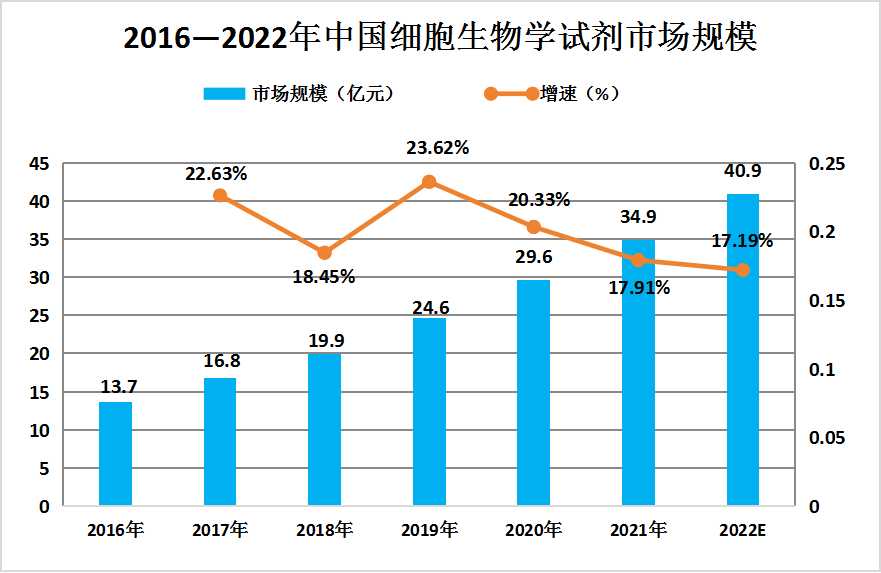 2023年中国生物试剂行业细分市场规模现状分析