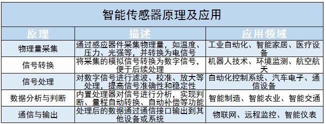 智能传感器行业市场规模及未来发展趋势分析2024