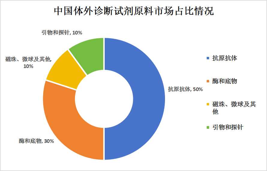 2023年中国生物试剂产业链下游市场分析