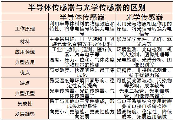 半导体传感器行业现状及未来发展趋势分析2024
