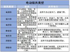电动锁具行业市场竞争格局及未来发展趋势分析2024