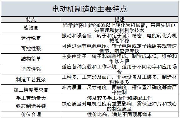 电动机制造行业现状及未来发展趋势分析2024