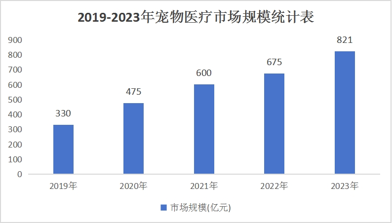 2024年宠物医疗市场规模仍在持续扩大，医疗机构逐渐走向专业化和规范化