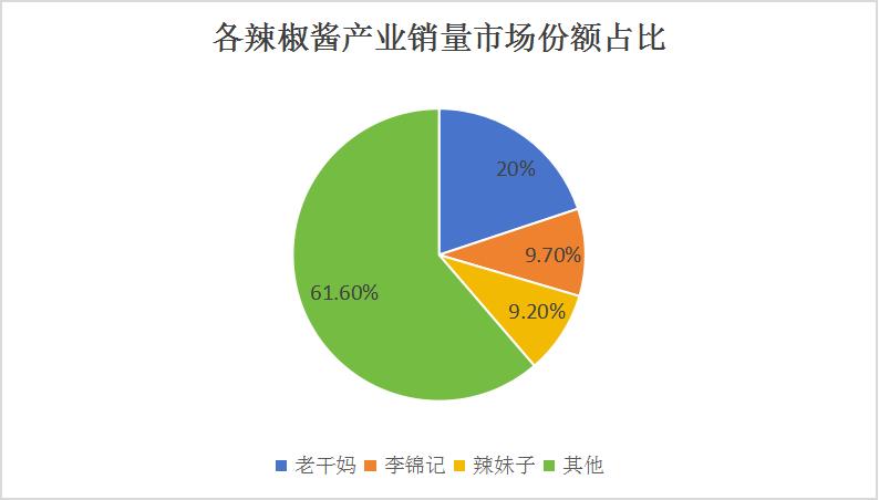 2024辣椒酱产业现状及发展前景：一超多强，但仍有广阔市场