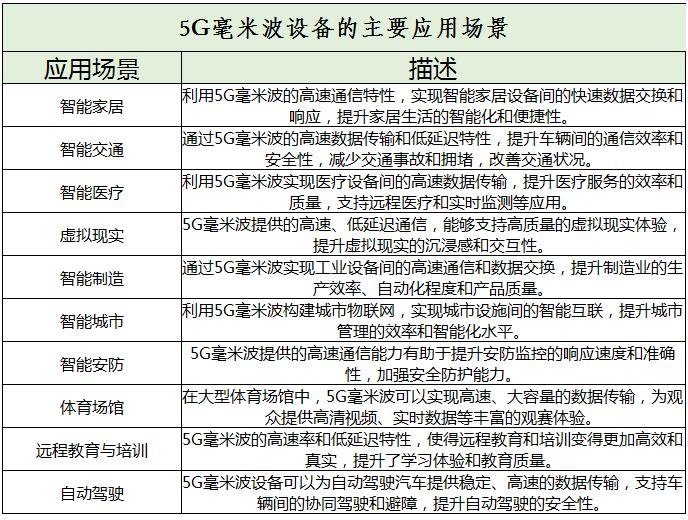 5G毫米波设备行业未来发展趋势及市场规模分析2024