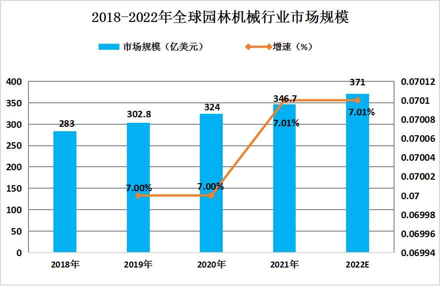 2023年全球园林机械行业发展现状及未来发展趋势分析