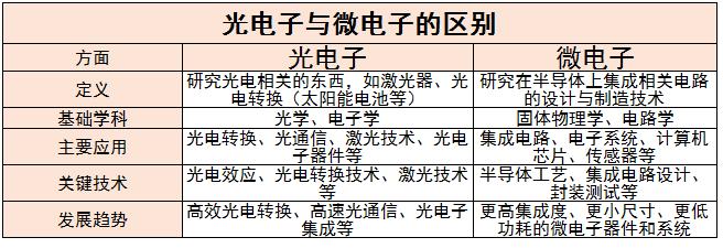 光电子产业优势及光电子行业的现状和发展趋势分析2024