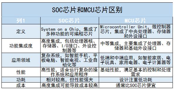 SOC芯片行业未来发展趋势及方向分析2024