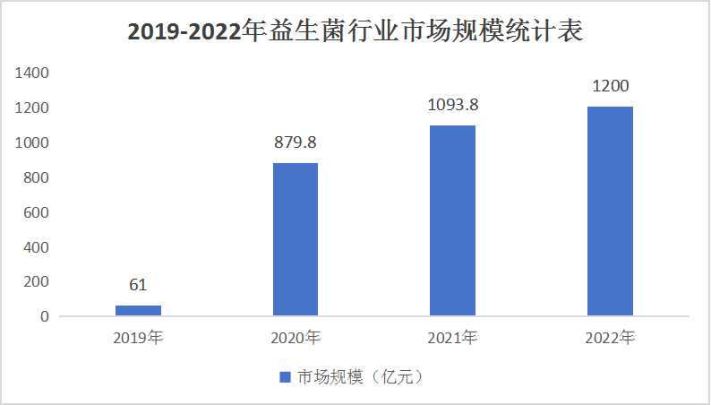 益生菌行业：全球益生菌市场规模2026年或将达910亿美元