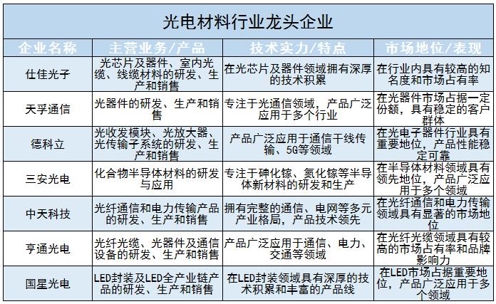 光电材料市场规模及未来发展趋势、行业痛点分析2024