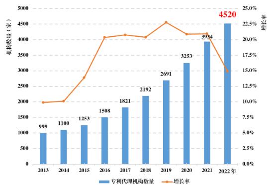全国专利代理机构数量仍保持快速增长 知识产权代理行业市场趋势及前景看好