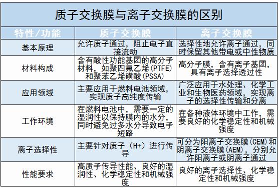 质子交换膜行业竞争格局及未来发展趋势分析2024