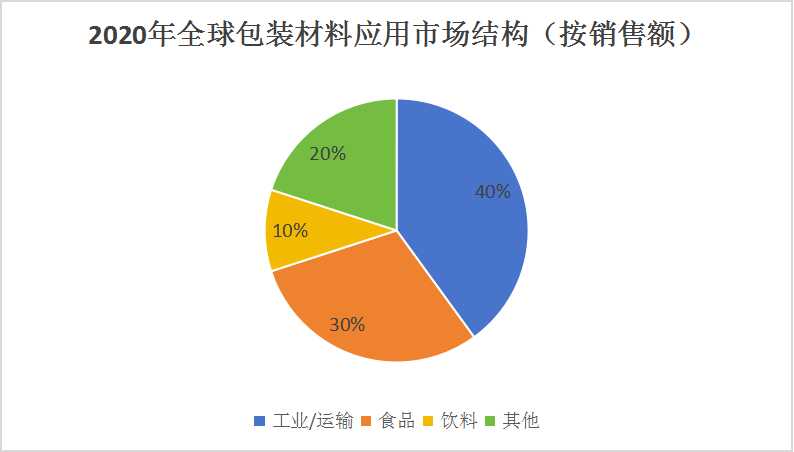 包装材料行业市场逐渐回暖，到2026年全球包装材料消费规模将超过1.2万亿美元
