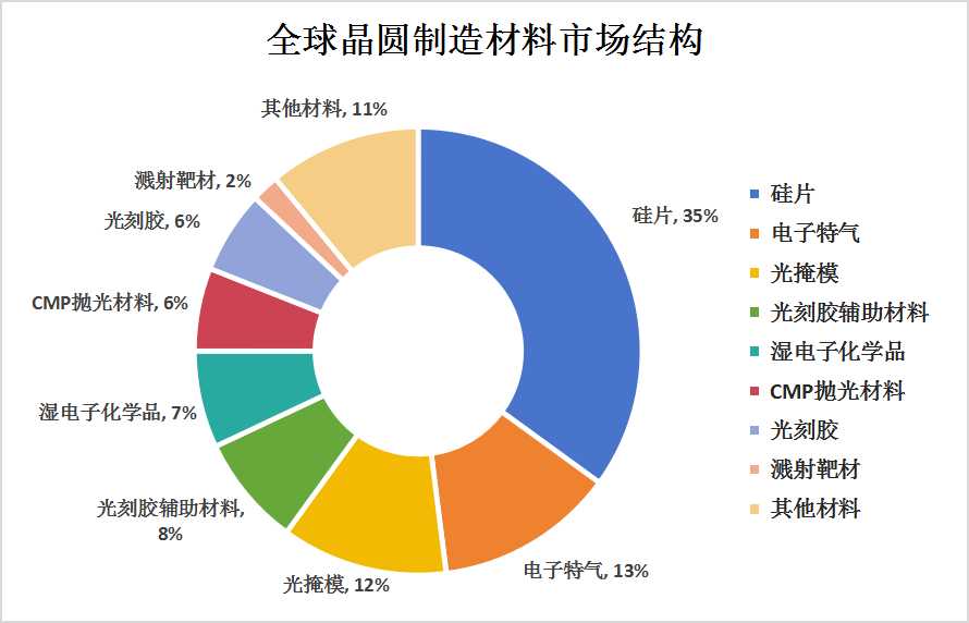 2023年全球半导体材料市场现状及晶圆制造材料市场结构分析