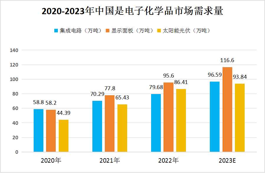 2023年湿电子化学品行业市场现状及未来发展趋势分析
