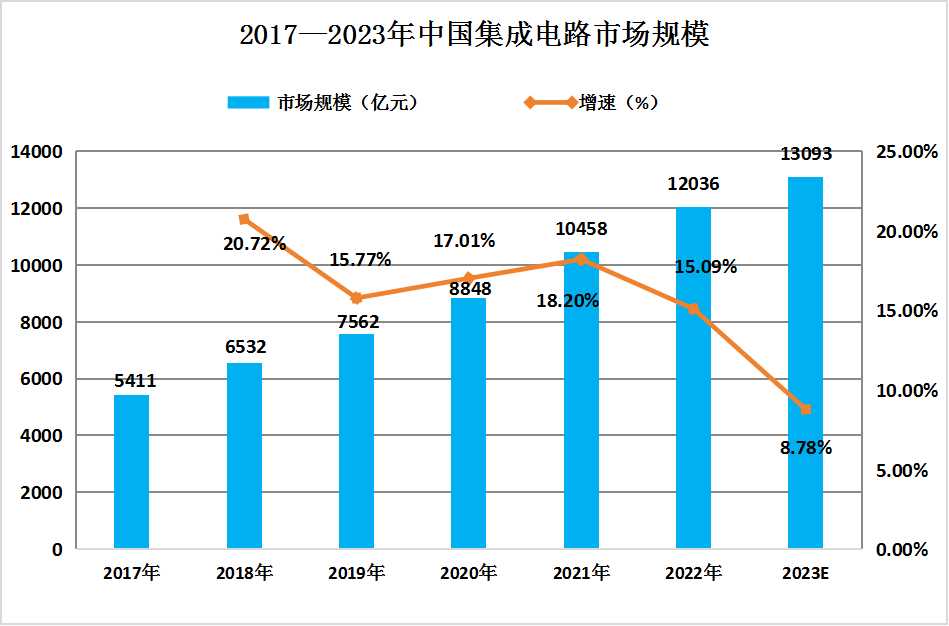 2023年中国半导体材料产业链下游市场分析