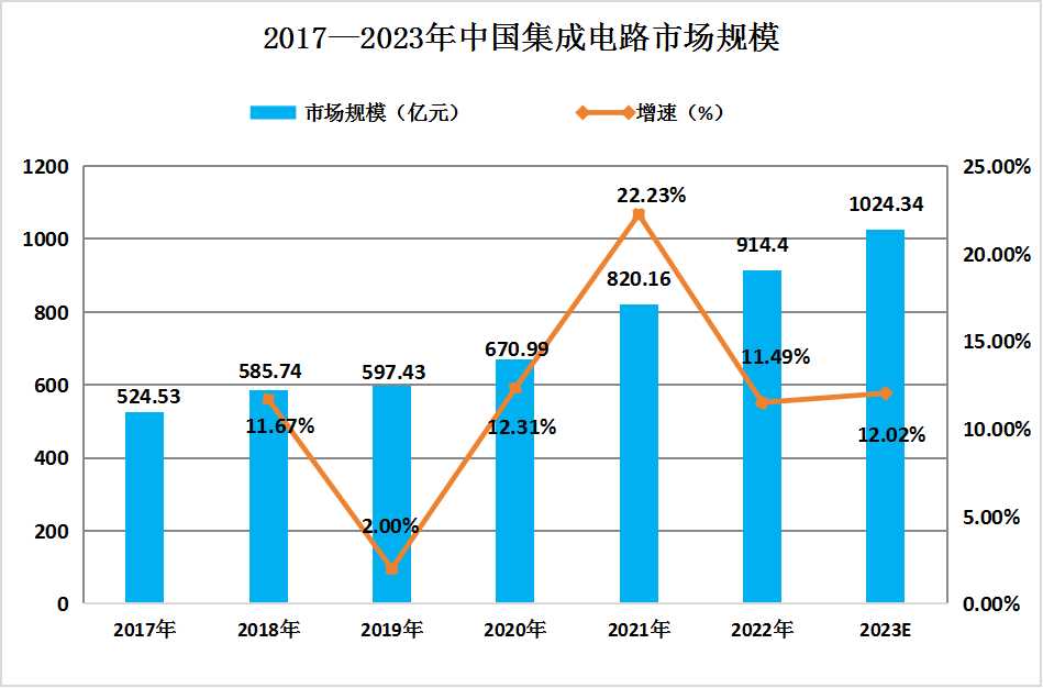 2023年中国半导体材料行业市场现状及未来发展趋势分析