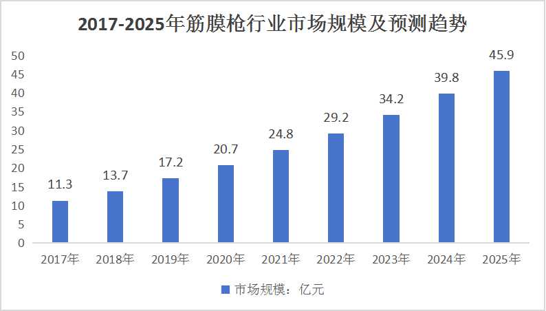 筋膜枪行业现状及趋势 预计2025年末筋膜枪行业市场规模可达45.9亿元。