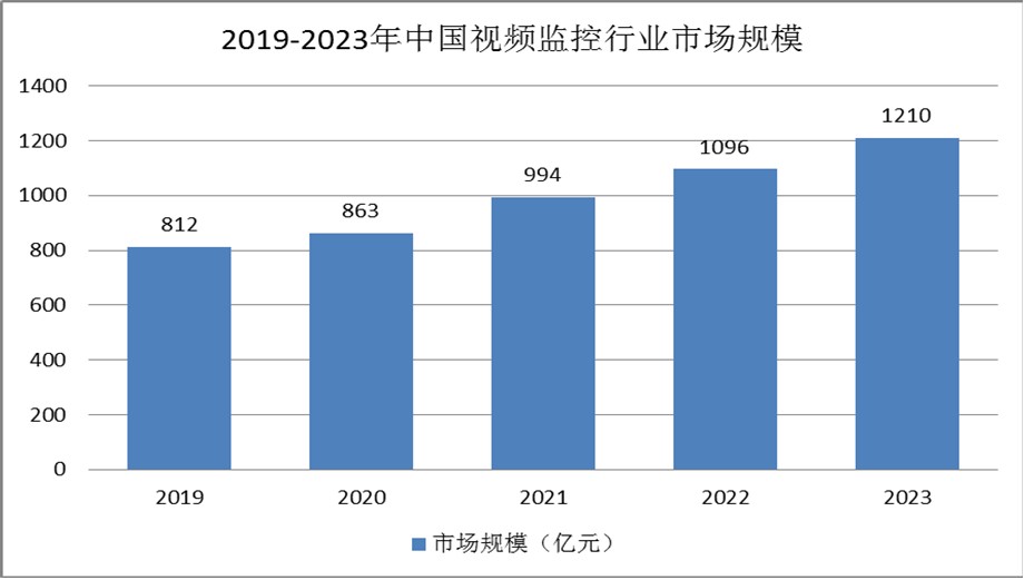 视频监控行业发展现状：市场空间较大