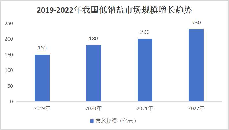 2024年中国低钠盐行业市场规模及发展前景分析