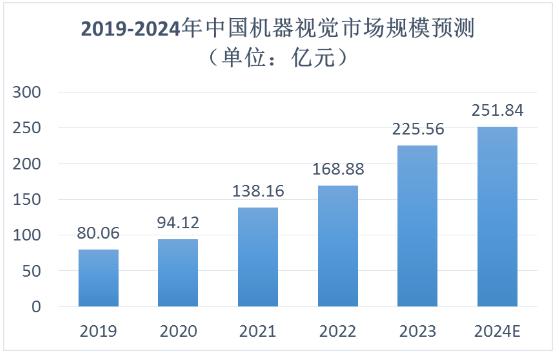 机器视觉市场规模及未来发展趋势分析预测2024
