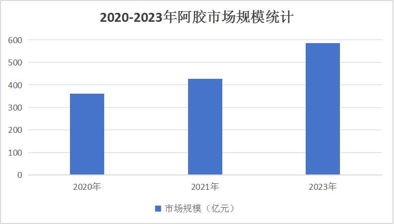 2024年阿胶市场优中向好 预测2025年市场规模有望突破600亿