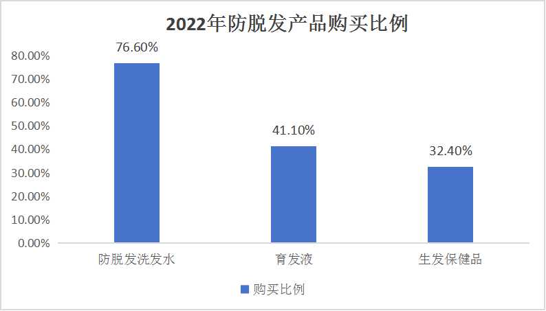 2024防脱发洗发露行业供需状况及竞争状况