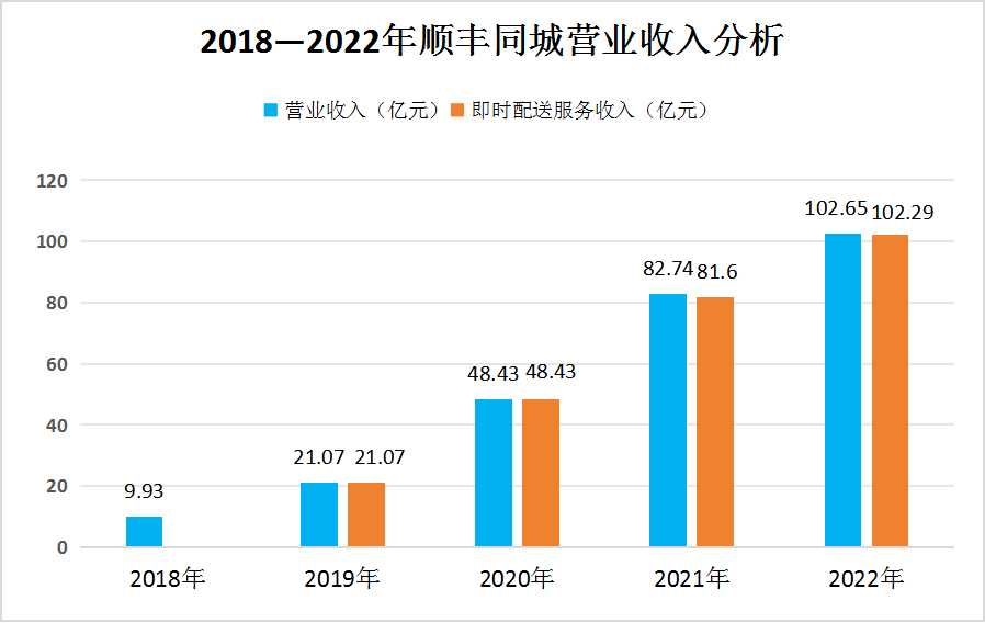 2023年中国即时配送行业市场竞争格局及重点企业分析