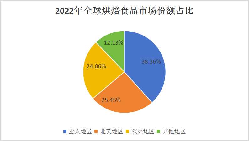 2024中国烘焙食品行业深度分析及发展前景预测
